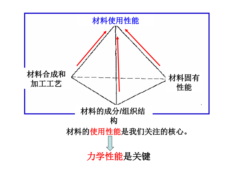 材料力学行为-第一章-孙巧艳主讲_第3页