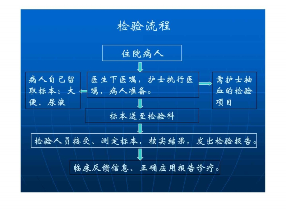 检验医学网临床检验的分析前质量控制_第2页