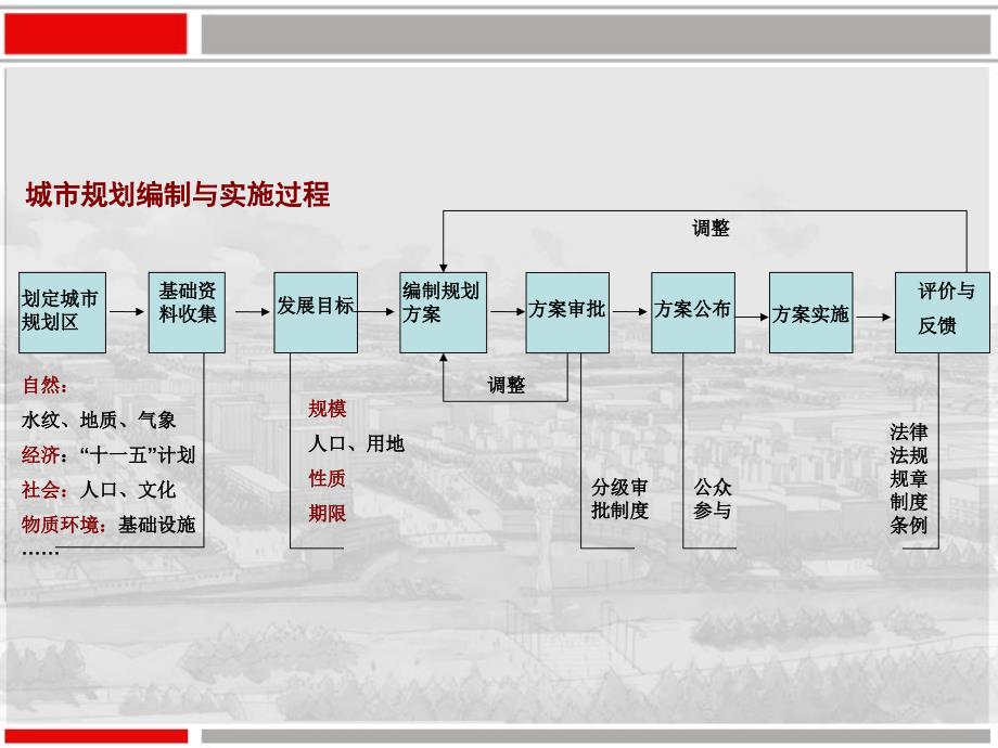 城市规划原理课件31_第3页