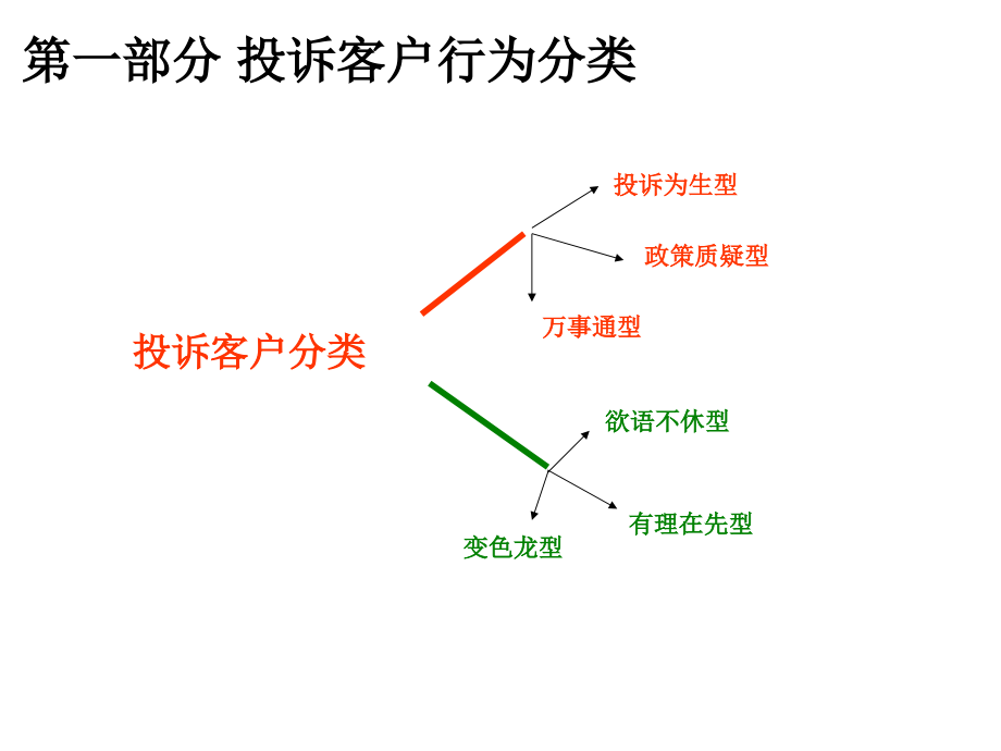 xx投诉处理培训材料(08年版)_第3页