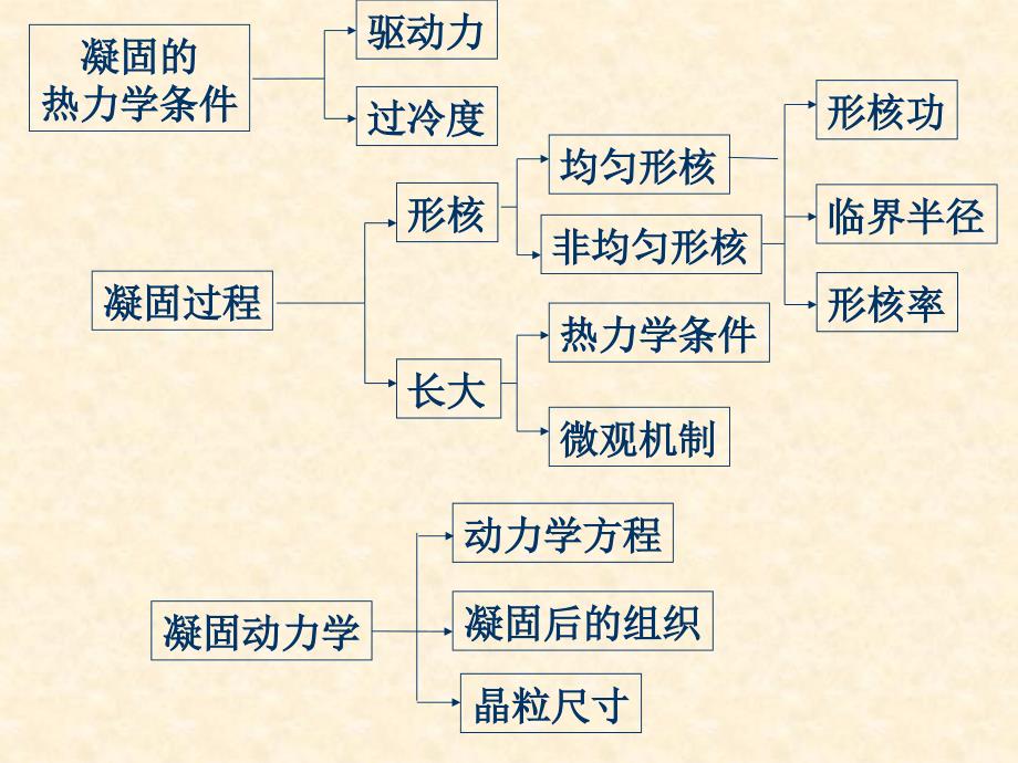 材料科学基础-第4章_ppt课件_第2页