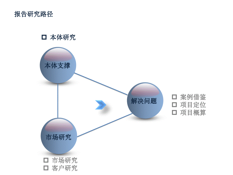 xx年昆明市石林县某项目市场调研及项目初步定位1_第3页