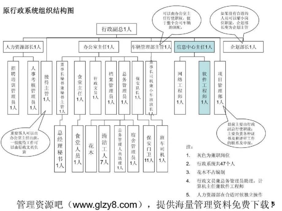 xx电缆制造有限公司组织架构调整与岗位设置（框架讨论）(ppt 20页)_第5页