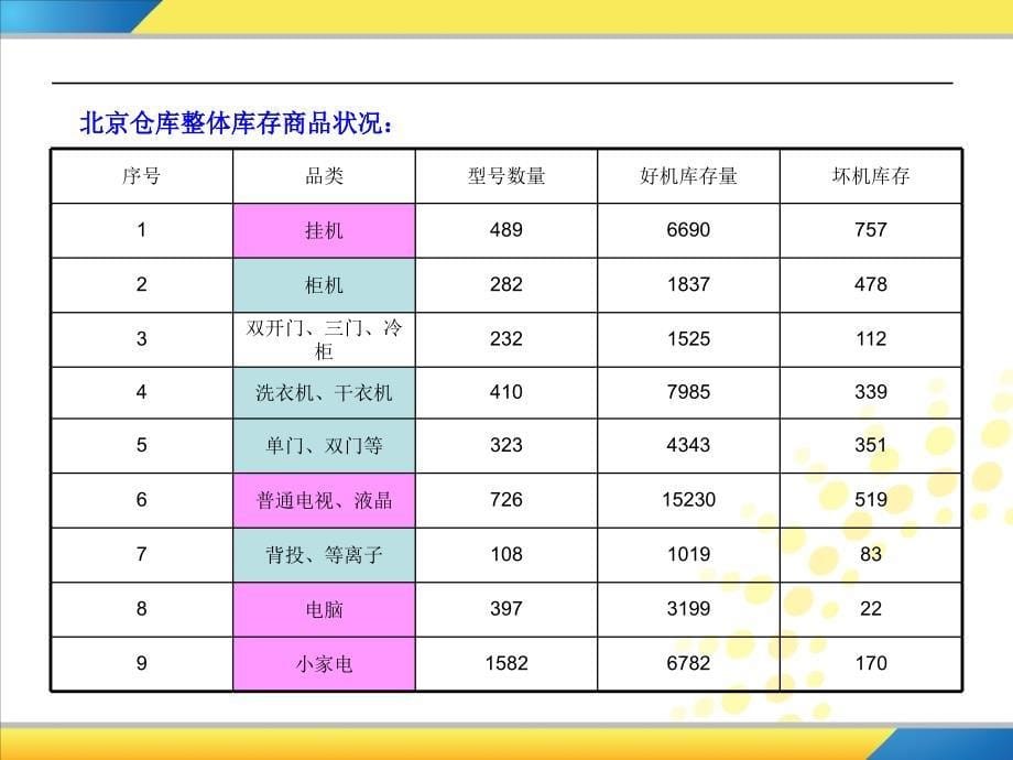 家电连锁配送中心布局_第5页