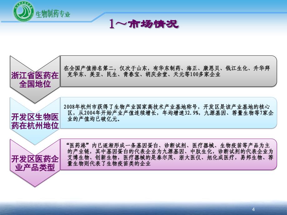 生物制药专业建设_第4页