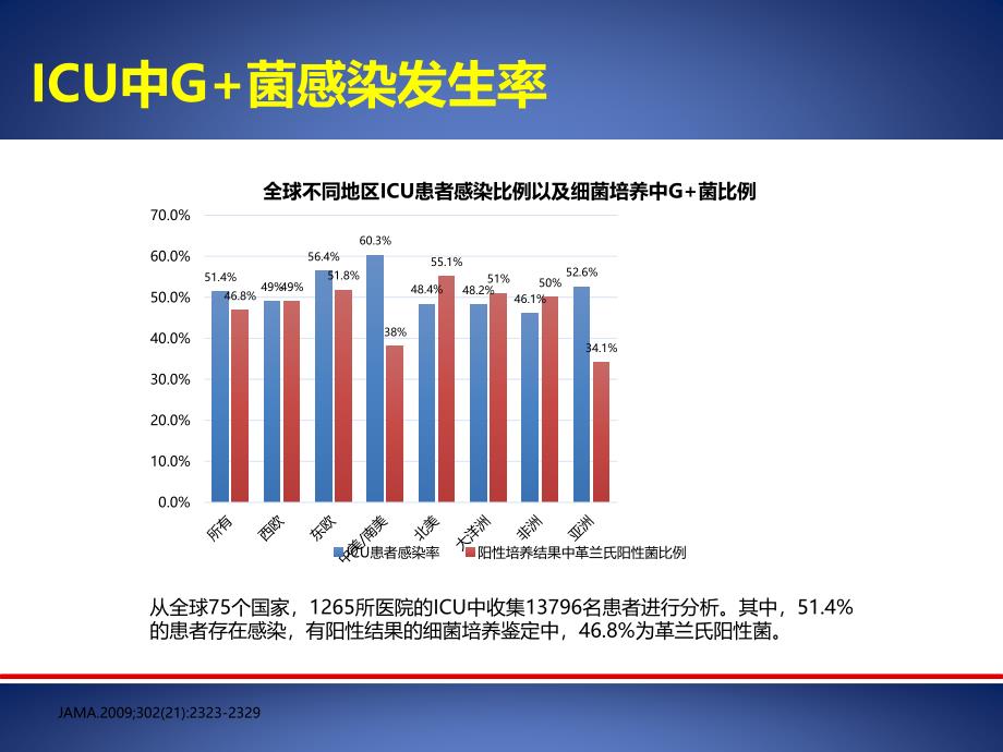 抗mrsa药物在重症感染中的定位_第3页