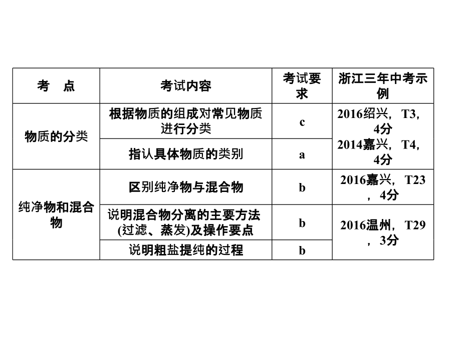 《浙江新中考》2017年中考科学总复习课件_第三篇　物质科学（二）  第3讲　物质的分类与分离 （共91张ppt）_第4页