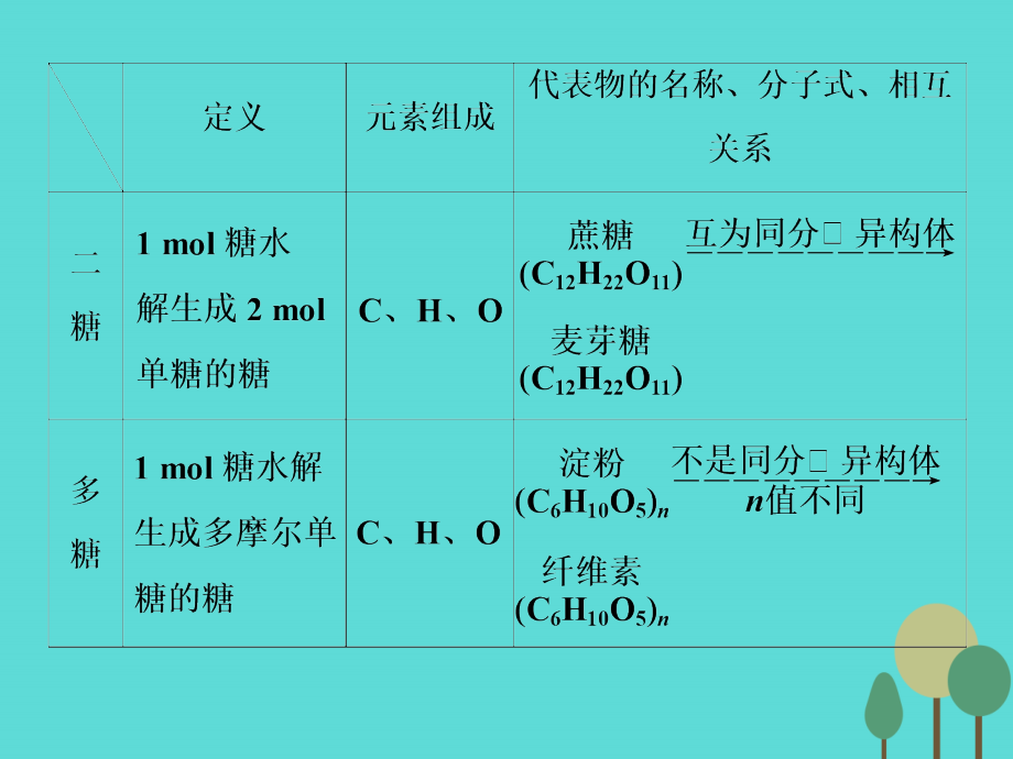 【优化】2017高考化学总复习 选修部分 有机化学基础 第4讲 生命中的基础有机化学物质 合成有机高分子课件 鲁教版_第4页