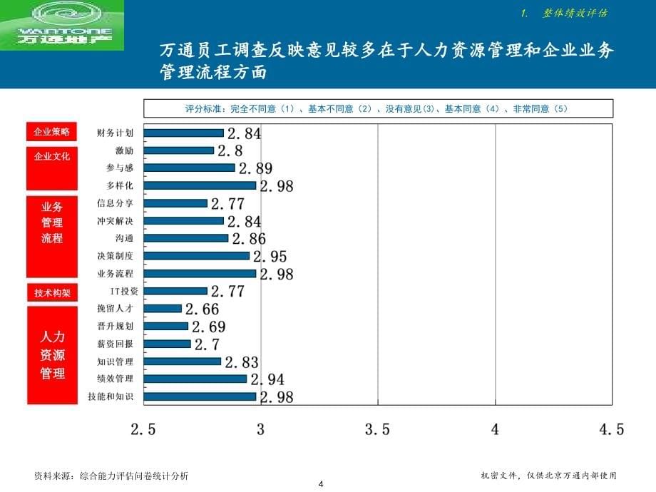 【管理课件】xx发展战略项目内部评估报告_第5页