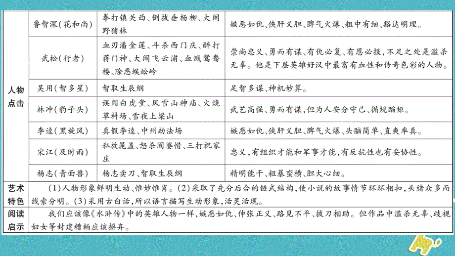 2018九年级语文上册 第6单元 名著导读《水浒传》古典小 说的阅读习题课件 新人教版_第3页