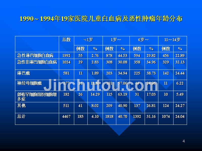 小儿急性白血病PPT课件_第4页