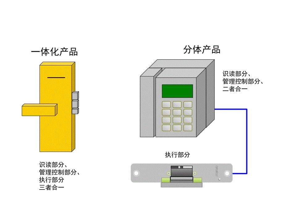 门禁控制器-安防设备安装与系统调试_第5页