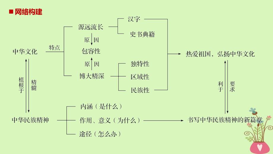 2017_2018学年度高中政 治第三单元中华文化与民族精神单元综合提升课件新人教版必修_第2页