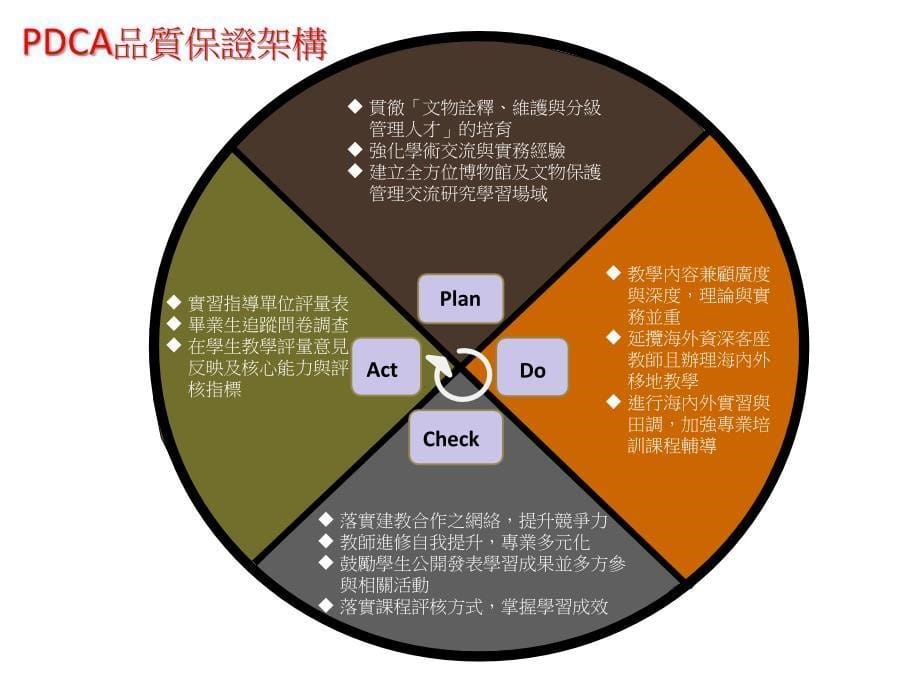 自我评监报告ppt.-博物馆学与古物维护研究所-国立台南艺术大学_第5页