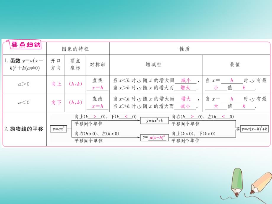 2018年春九年级数学下册 第26章 二次根式 26.2 二次函数的图象与性质 26.2.2 第3课时 二次函数y=a(x-h)2+k的图象与性质练习课件 （新版）华东师大版_第2页