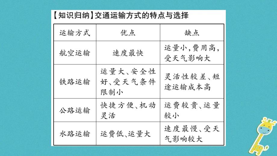 2018八年级地理上册 第4章 中国的经济发展本章综合提升课件 （新版）新人教版_第4页