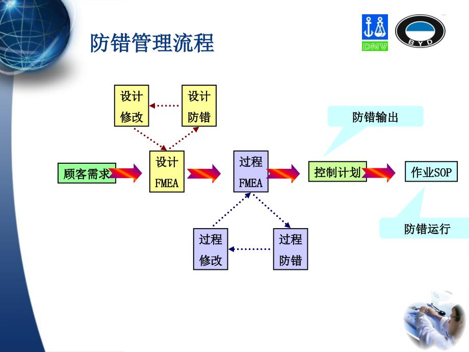 第二章 防错方法的应用_第2页