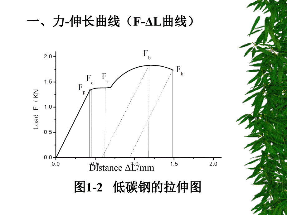 金属材料力学性能 第一章 材料的拉伸性能_第3页