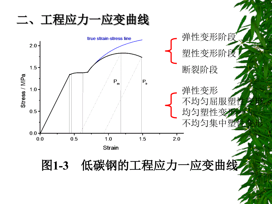 金属材料力学性能 第一章 材料的拉伸性能_第4页