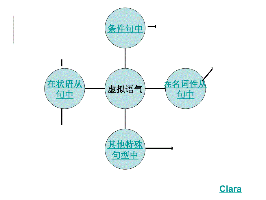 虚拟语气思维导图_ppt课件_第2页