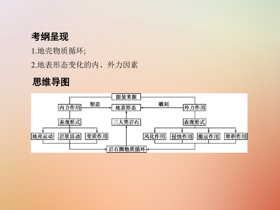 山西专用2019版高考地理总复习第五单元地表形态的塑造第一讲营造地表形态的力量课件_第2页