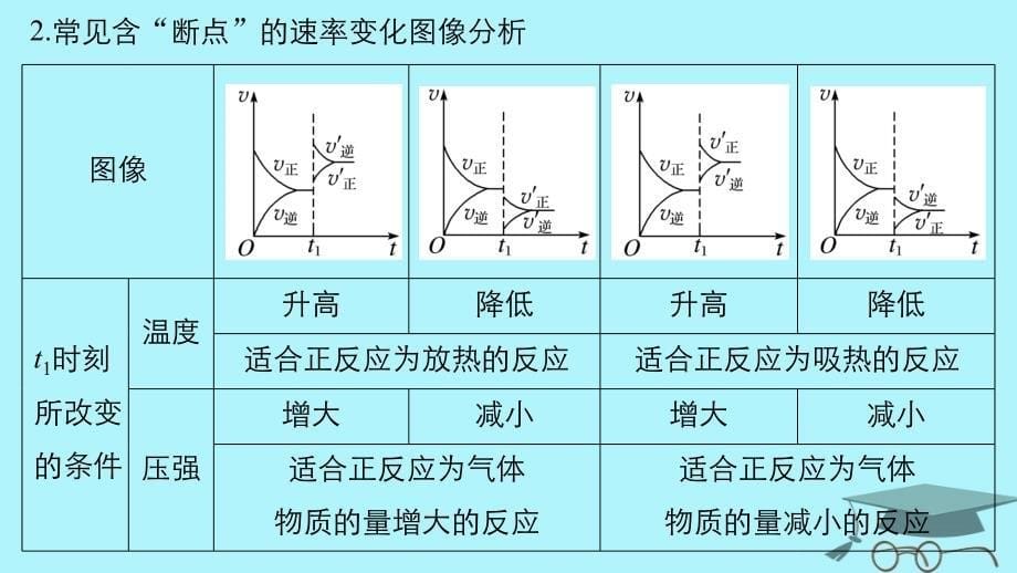 2019版高考化学一轮复习第七章化学反应速率和化学平衡专题讲座三“化学反应速率化学平衡图像”类型与突破课件_第5页