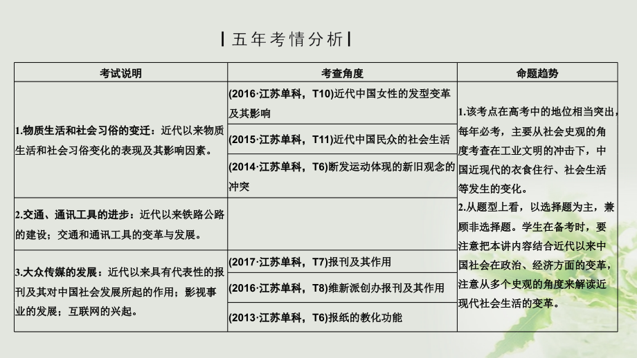 江苏专用2019届高考历史一轮复习第九单元近代中国经济的发展和近现代社会生活的变迁第19讲中国近现代社会生活的变迁课件新人教版_第2页