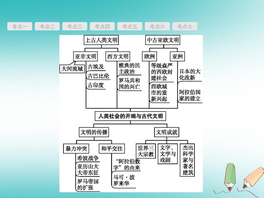 甘肃省2018中考历史总复习 第四部分 世界古代、近代史 第十四单元 人类社会的开端与古代文明课件_第3页