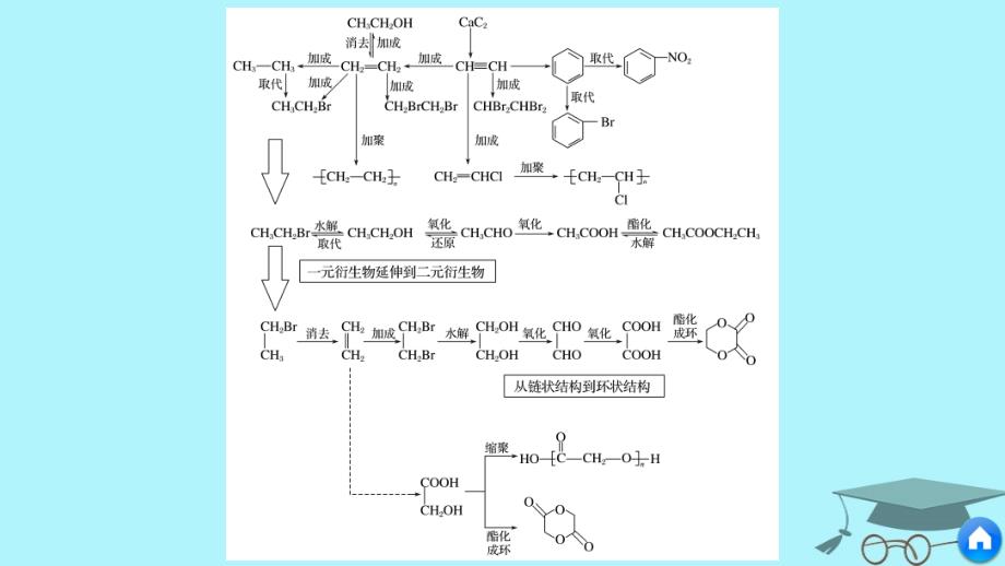2019届高考化学一轮复习第十一章物质结构与性质本章重要有机物之间的转化关系课件_第4页