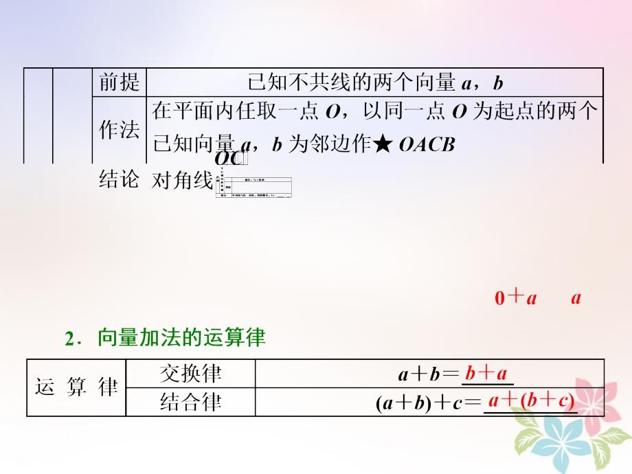 浙江专版2017_2018学年度高中数学第二章平面向量2.2.1向量加法运算及其几何意义课件新人教a版必修_第3页