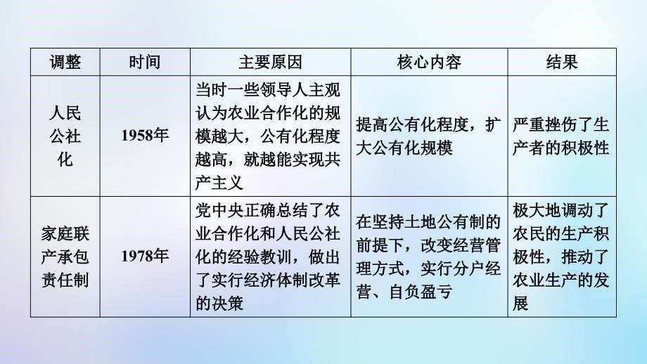 全国通用版2019届高考历史大一轮复习第九单元中国特色社 会 主 义建设的道路高考必考题突破讲座9现代中国社 会 主 义建设道路的探索历程课件_第5页