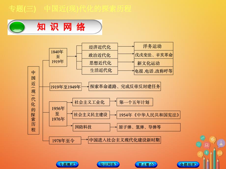 江苏省盐城市大丰区小海镇2018年度中考历史倒计时10天专项突破专题三中国近(现)代化的探索历程课件_第3页