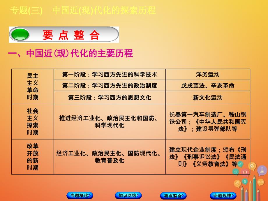 江苏省盐城市大丰区小海镇2018年度中考历史倒计时10天专项突破专题三中国近(现)代化的探索历程课件_第4页