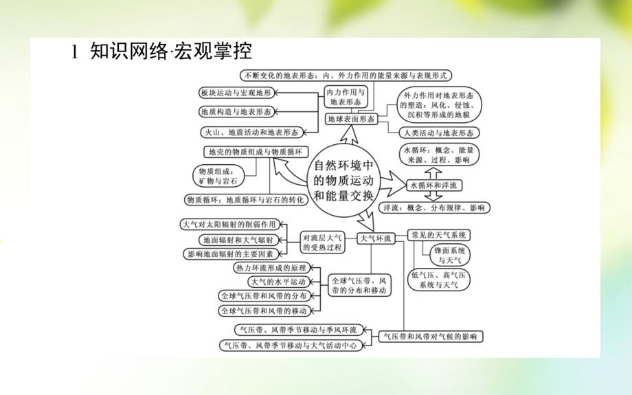 2018年秋高中地理 第2章 自然环境中的物质运动和能量交换章末专题复习课件 湘教版必修1_第2页