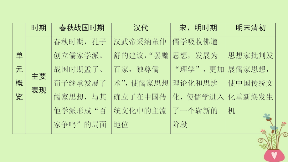 2019届高考历史一轮复习第12单元中国传统文化主流思想的演变第23讲从百家争鸣到独尊儒术课件北师大版_第2页