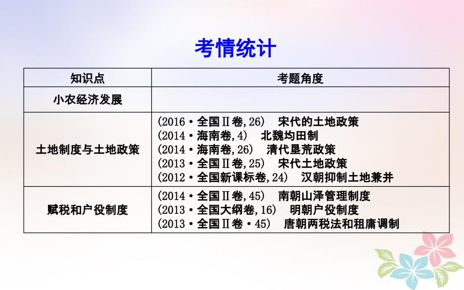 2018年高考历史二轮复习第一部分古代篇高考聚焦专题贯通专题3中国古代土地制度与赋役政策的演变课件_第3页