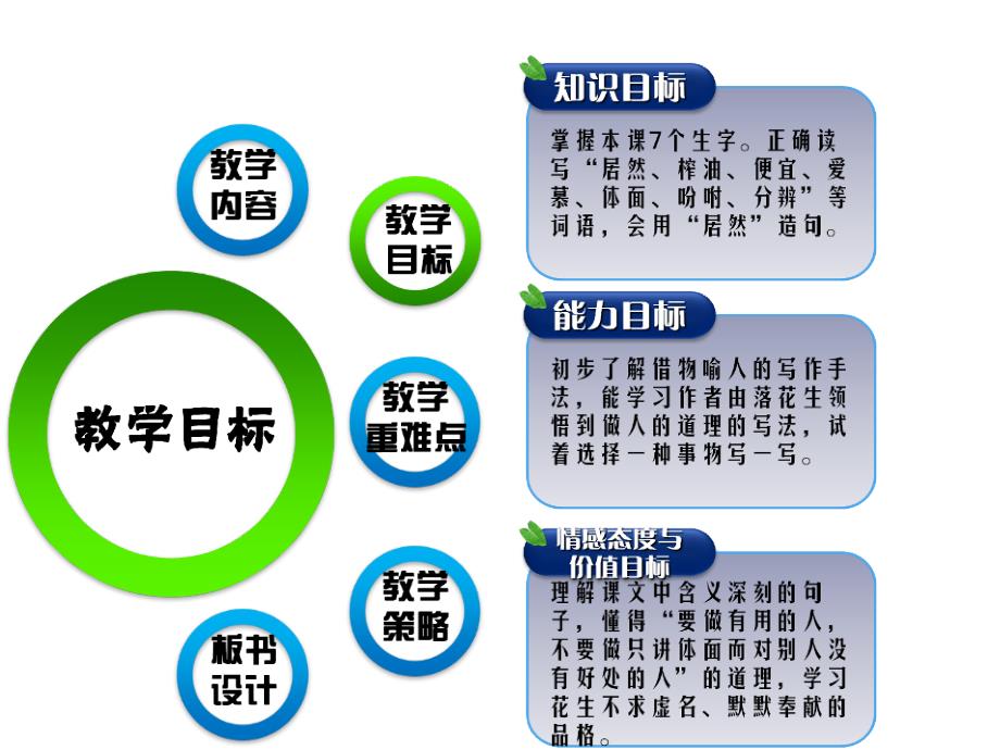 教学课件-人教版小学语文课本五年级上册第十五课-落花生-教学教育大中小学课堂教案研究作业报告幻灯片投影片培训课件专题材料素材_第3页