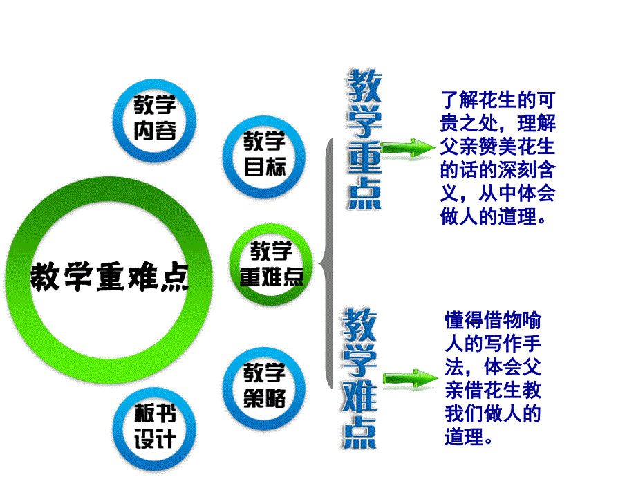 教学课件-人教版小学语文课本五年级上册第十五课-落花生-教学教育大中小学课堂教案研究作业报告幻灯片投影片培训课件专题材料素材_第4页