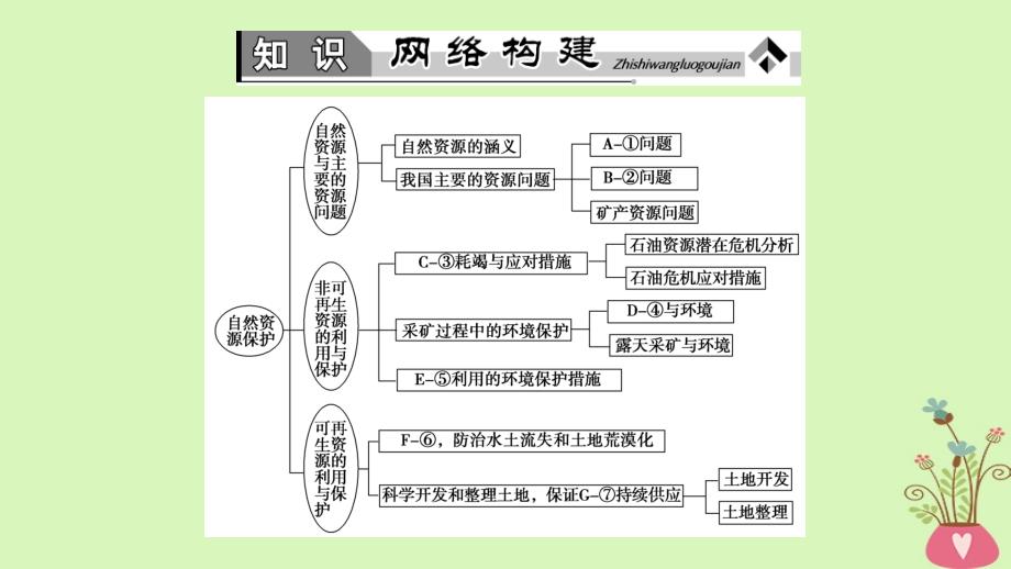 2018版高中地理第二章自然资源保护章末归纳提升课件湘教版选修_第2页