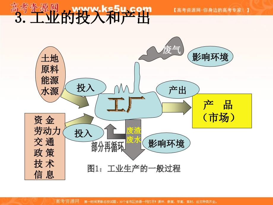 河北省涞水县波峰中学湘教版高一地理必修二课件：3.3工业区位因素与工业地域联系1 _第3页