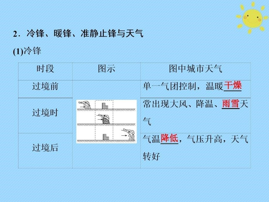 2019届高考地理一轮复习第1部分自然地理第3章地球上的大气第三讲常见天气系统课件新人教版_第5页