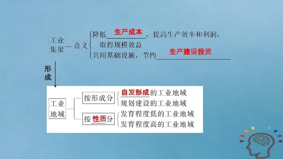 2019届高考地理一轮复习 第10章 工业地域的形成与发展 第二十九讲 工业地域的形成和工业区课件 新人教版_第5页