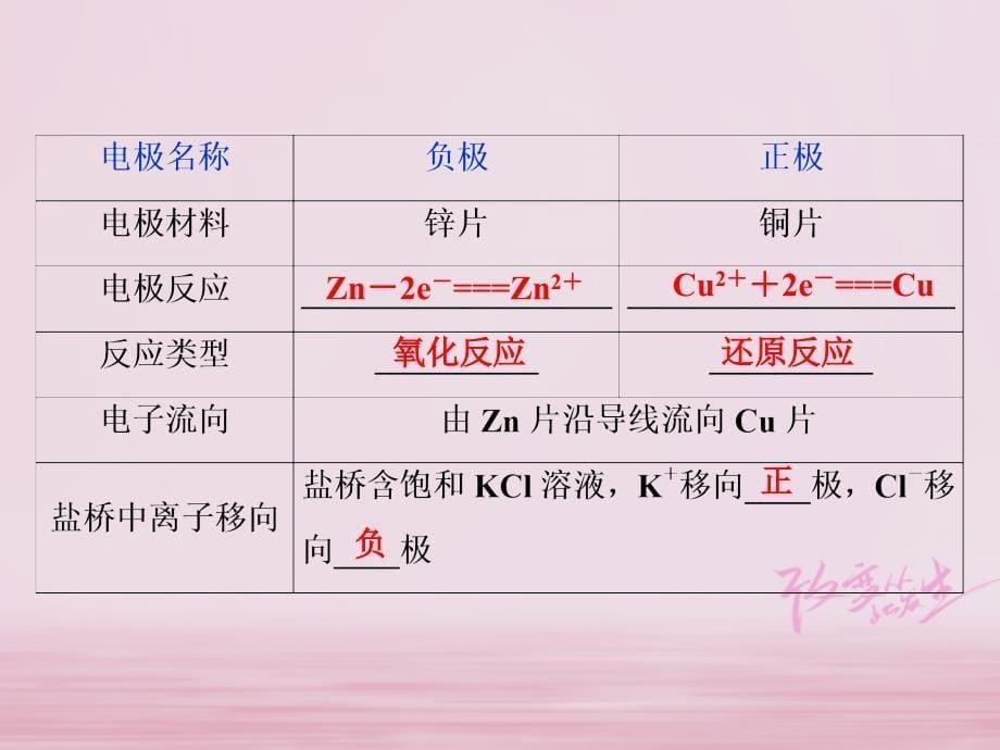 2019版高考化学总复习 第6章 化学反应与能量 第2节 原电池 化学电源课件 新人教版_第5页