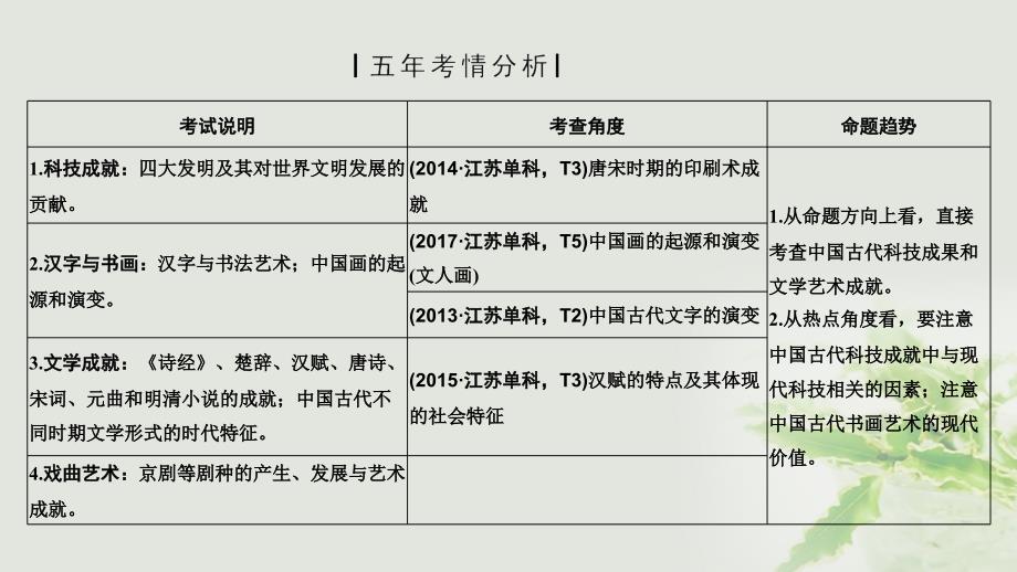 江苏专用2019届高考历史一轮复习第十三单元中国传统文化主流思想的演变和中国古代的科学技术与文化艺术第28讲古代中国的科学技术与文学艺术课件新人教版_第2页