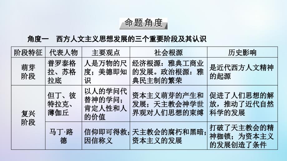 全国通用版2019届高考历史大一轮复习第十三单元西方人文精神的起源及其发展高考必考题突破讲座13西方人文精神的发展历程课件_第4页