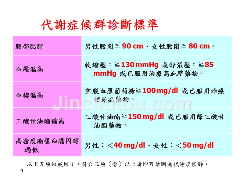 代谢症候群的预防与治疗 （40页）_第4页