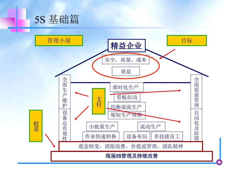 2011现场管理培训之5S基础知识_第4页