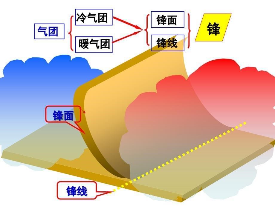 人教版必修一地理第二章第三节常见天气系统_第5页