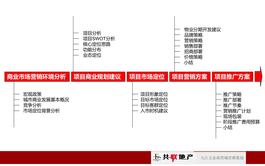 2012九江五金商贸城前期营销-93p_第2页