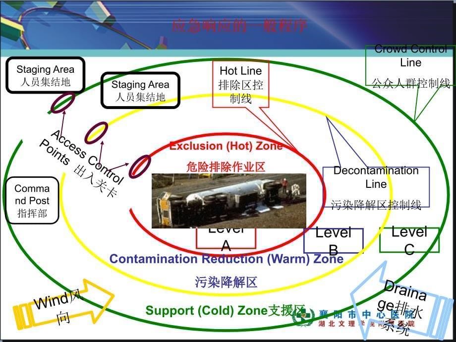 气体中毒急诊救治 湖北文理医院_第5页